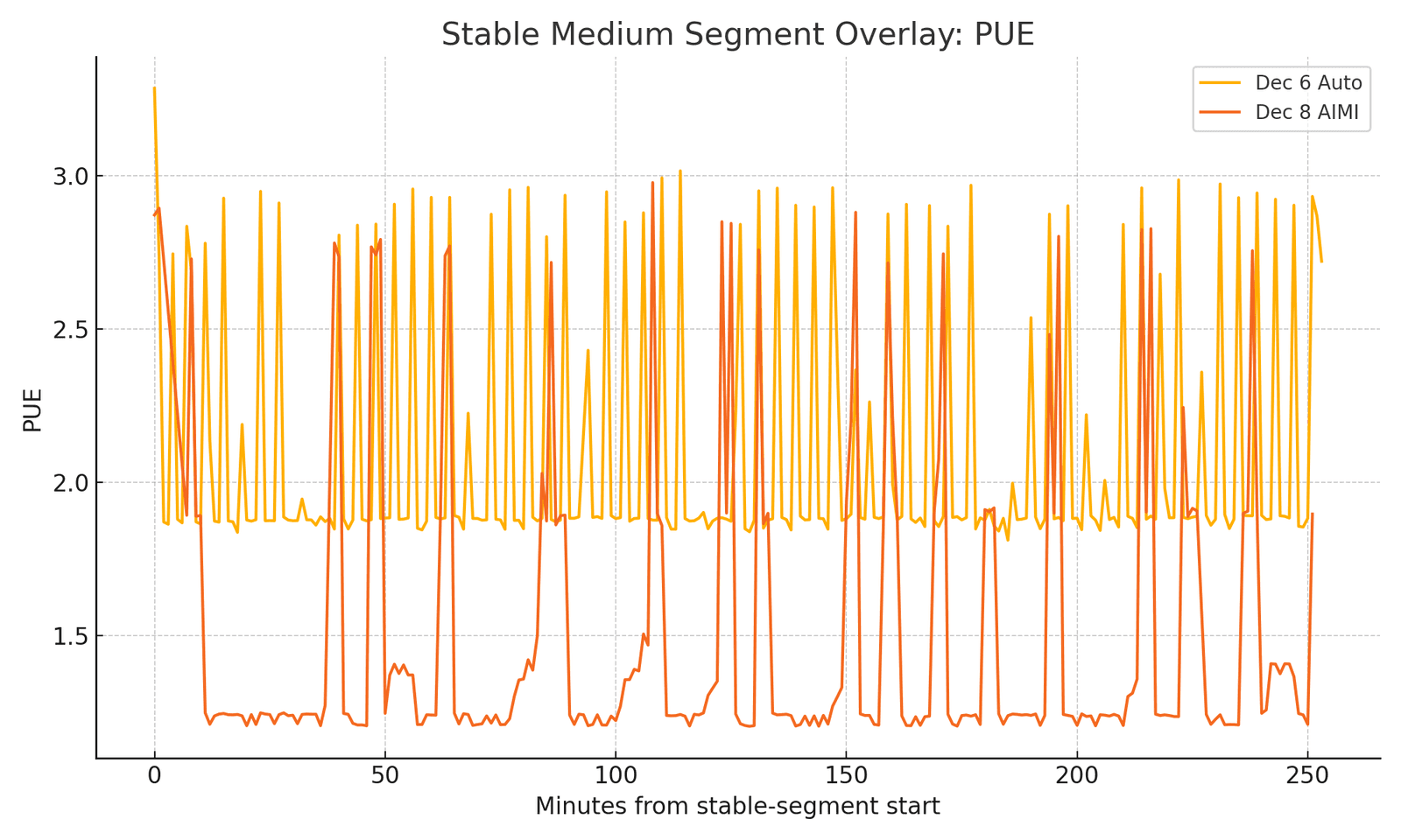 PUE overlay comparing native cooling control with AI control in the FLUIX lab study